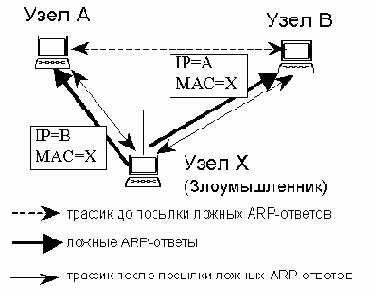 Ложные ARP-ответы