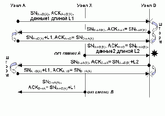 Десинхронизация TCP-соединения