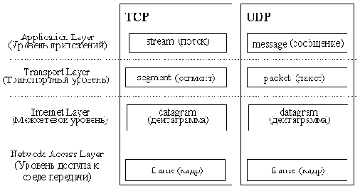 Стек протоколов TCP/IP