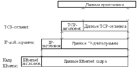 Стек протоколов TCP/IP