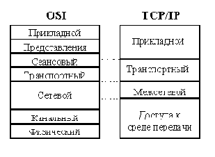 Стек протоколов TCP/IP