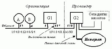Пример подключения локальной сети организации к Интернет
